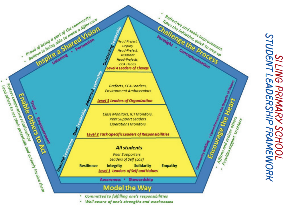 A diagram of the Siling Primary School Student Leadership Framework, shaped as a pentagon with a pyramid inside. The pyramid has four levels: Level 1 (Leaders of Self and Values) at the base for all students, built on values of Resilience, Integrity, Solidarity and Empathy; Level 2 (Task-Specific Leaders of Responsibilities) for Class Monitors, ICT Monitors, Peer Support Leaders and Operations Monitors; Level 3 (Leaders of Organisation) for Prefects, CCA Leaders and Environment Ambassadors; and Level 4 (Leaders of Change) at the top for Head Prefect, Deputy Head-Prefect, Assistant Head-Prefects and CCA Heads. The five sides of the pentagon represent the five leadership practices: Model the Way, Inspire a Shared Vision, Challenge the Process, Encourage the Heart, and Enable Others to Act.